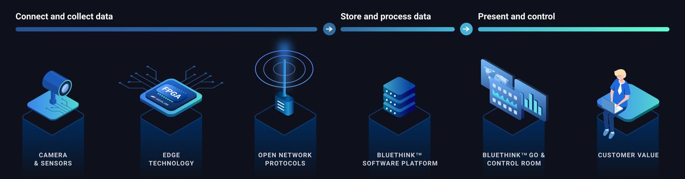 Edge Computing for Enterprises